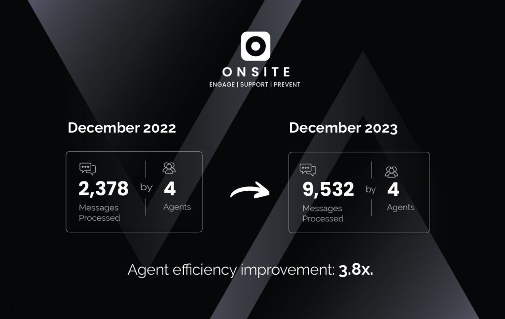 Sojourn Consulting Services made their agents 3.8x more efficient with Onsite Support